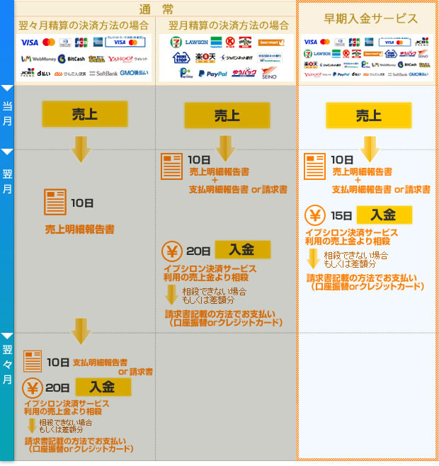 早期入金サービスの入金サイクル図