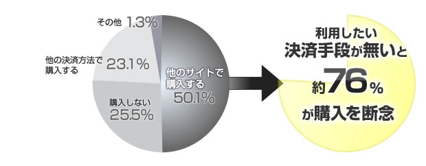 利用したい決済手段が無いショップでは購入しない割合