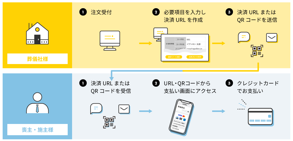 かんたんメール決済のフロー