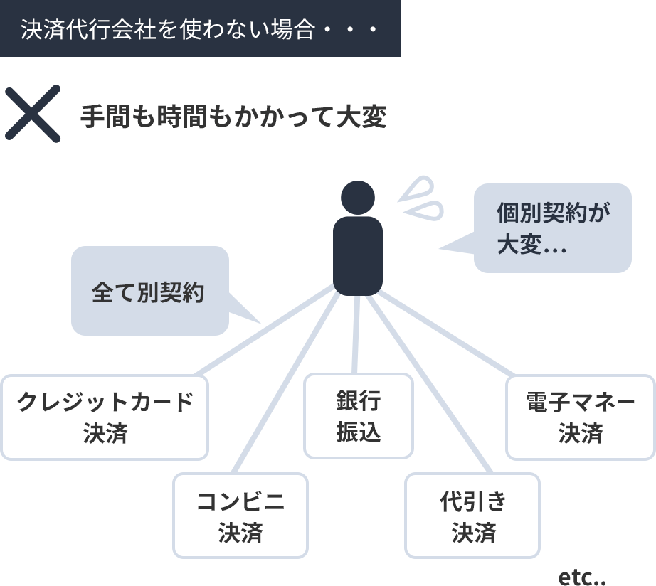 決済代行会社を使わない場合・・・手間も時間もかかって大変