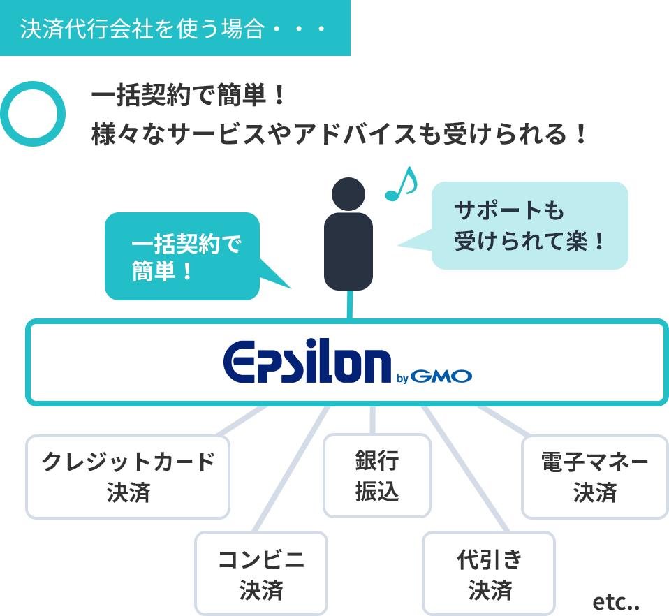 決済代行会社を使う場合・・・一括契約で簡単！様々なサービスやアドバイスも受けられる！