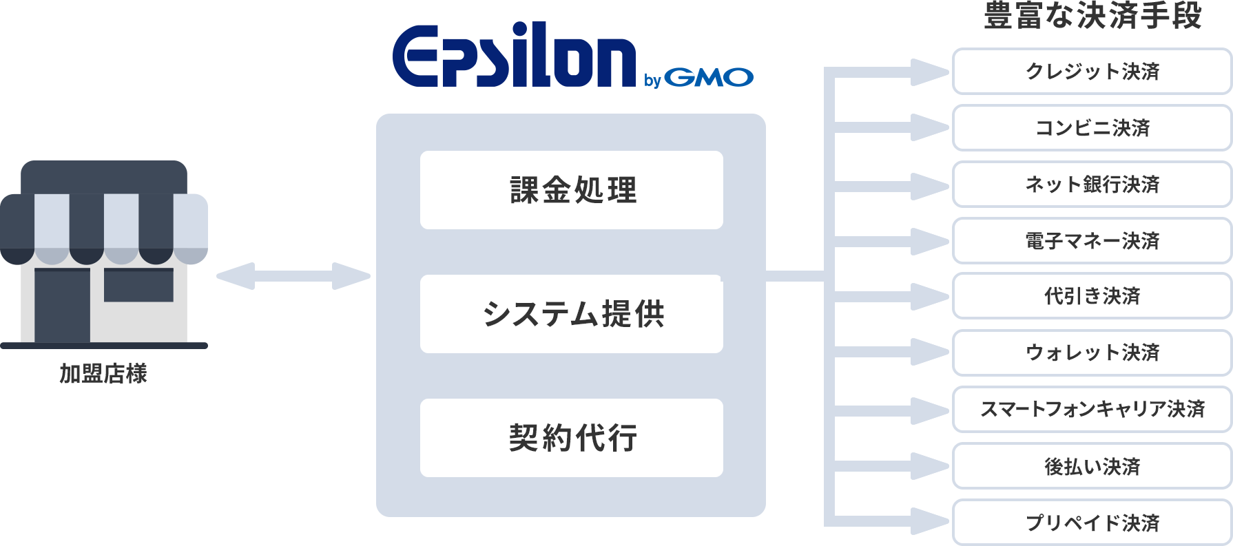 決済代行の流れイメージ