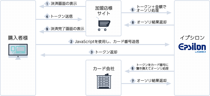 トークン決済のデータフロー