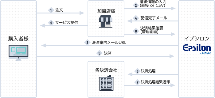 メールリンク決済の流れ