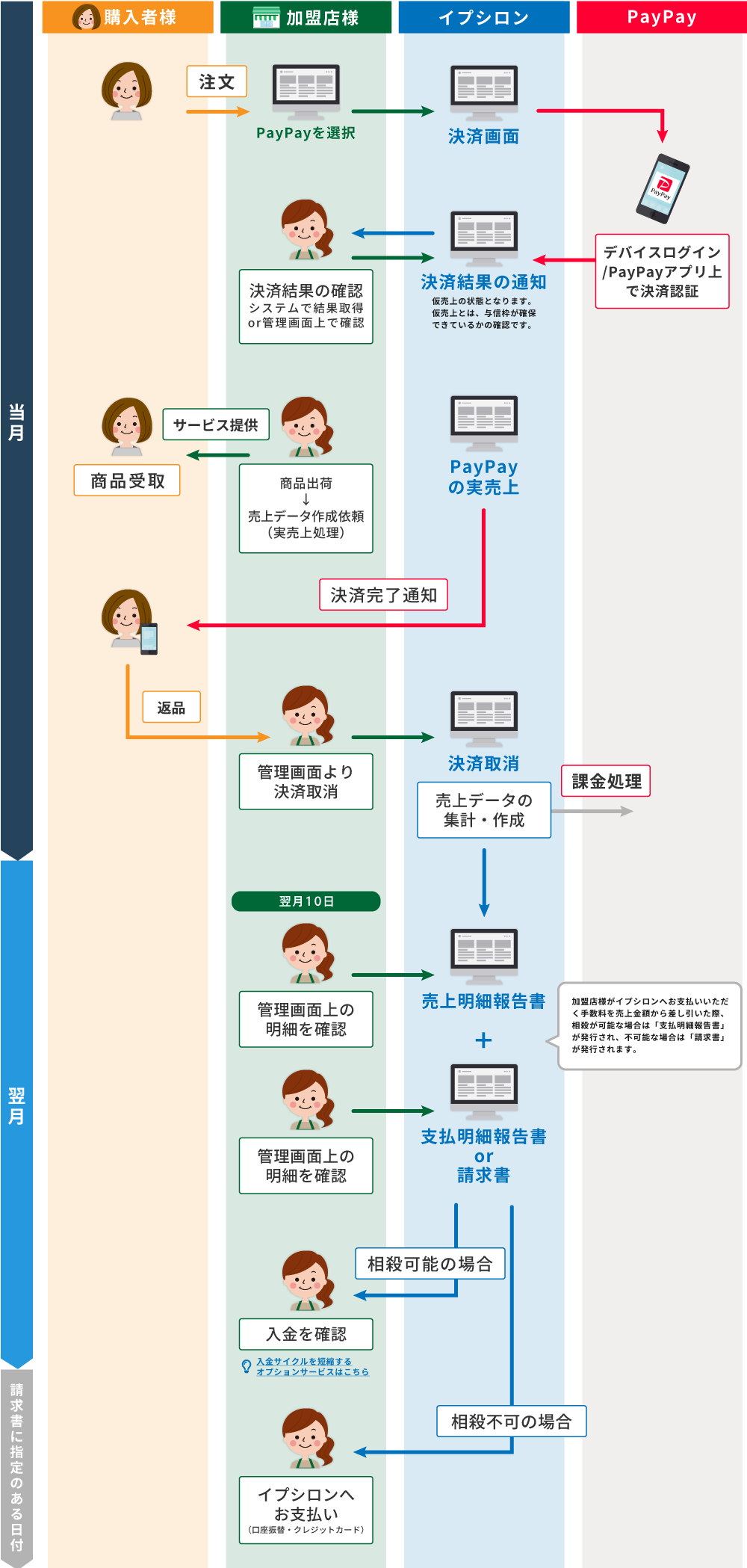 PayPayの流れ