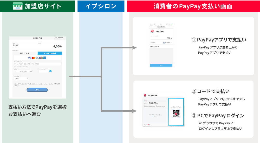 購入者様から見たPayPayの支払イメージ