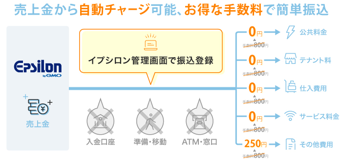 売上金から自動チャージ可能、お得な手数料で簡単振込