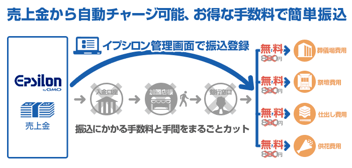 売上金から自動チャージ可能、お得な手数料で簡単振込