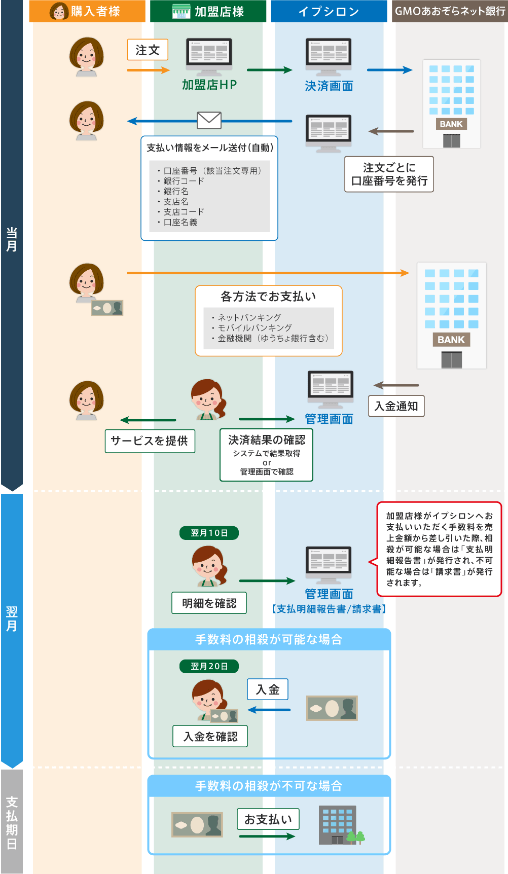 銀行振込(バーチャル口座)の流れ