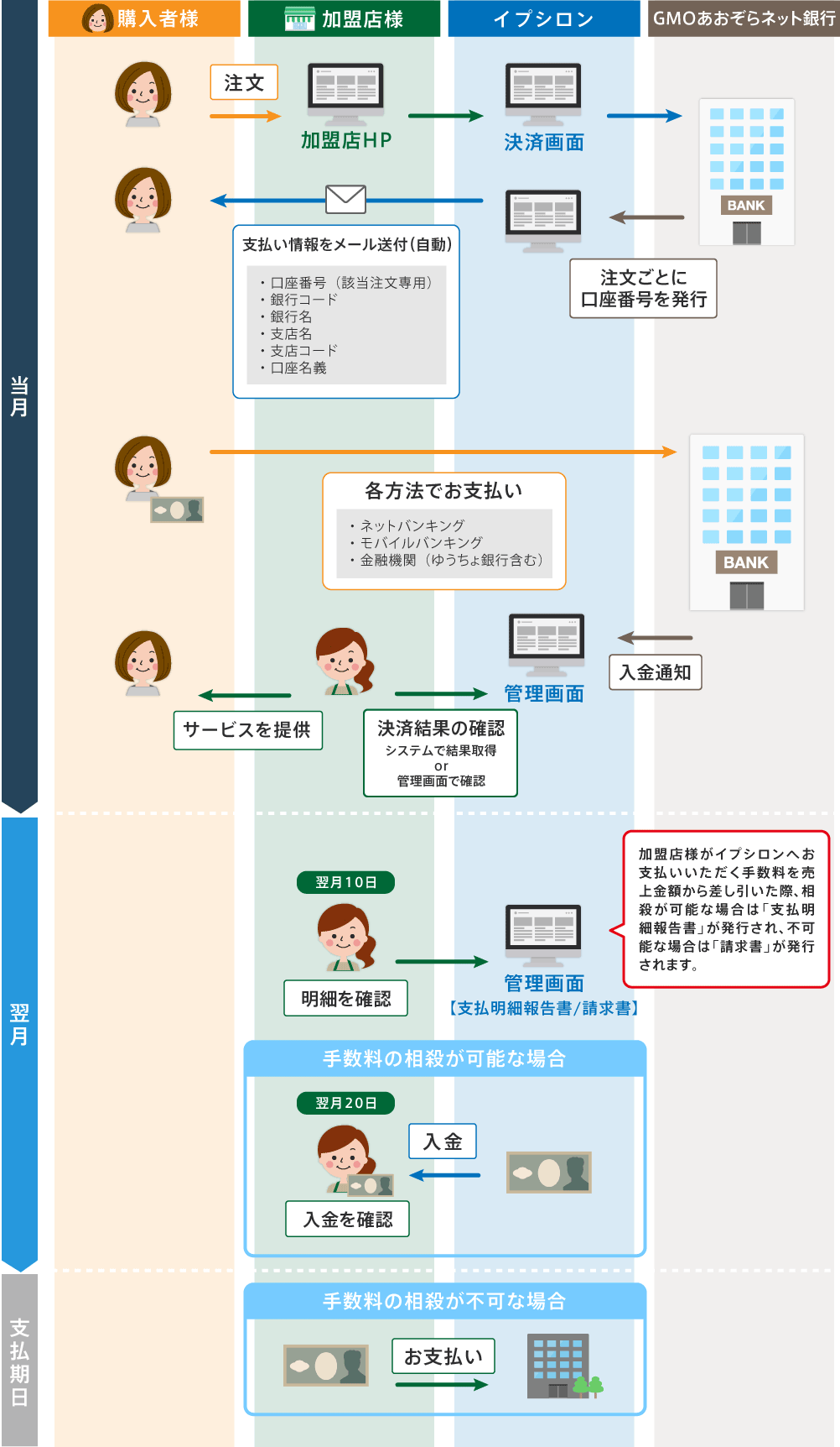 銀行振込（バーチャル口座）の流れ