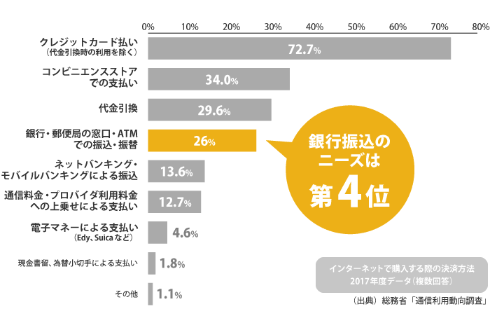 銀行振込（バーチャル口座）