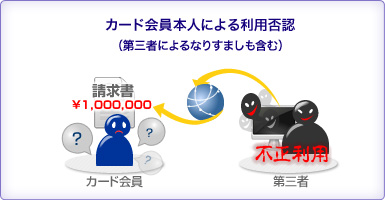 カード会員本人による利用否認（第三者によるなりすましも含む）