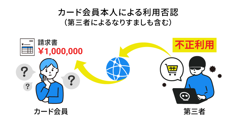 カード会員本人による利用否認（第三者によるなりすましも含む）