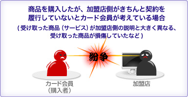 商品を購入したが、加盟店側がきちんと契約を履行していないとカード会員が考えている場合（受け取った商品（サービス）が加盟店側の説明と大きく異なる、受け取った商品が損傷していたなど）