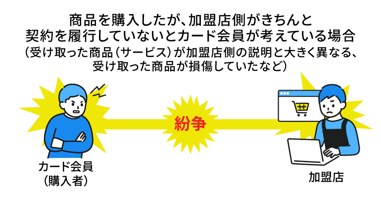 商品を購入したが、加盟店側がきちんと契約を履行していないとカード会員が考えている場合（受け取った商品（サービス）が加盟店側の説明と大きく異なる、受け取った商品が損傷していたなど）