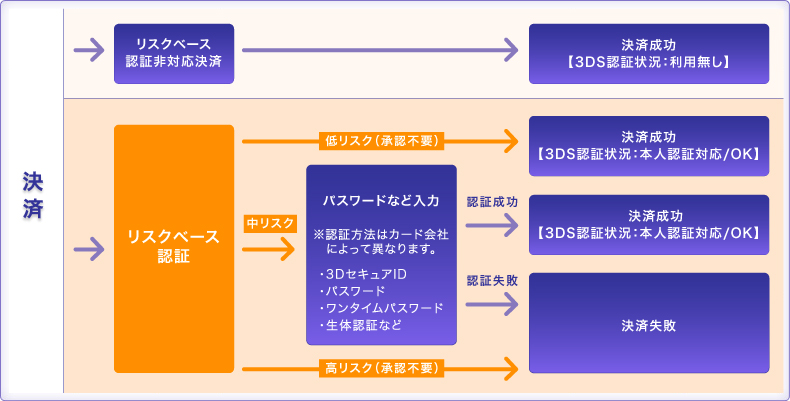 3Dセキュア2.0の決済時の流れ