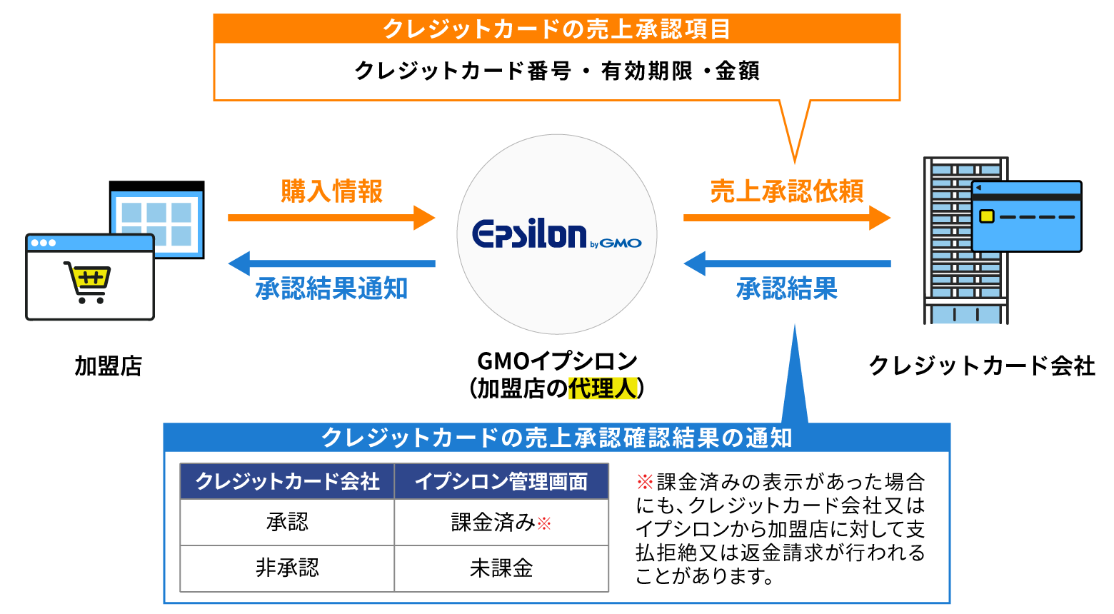 クレジットカード会社の承認の流れ