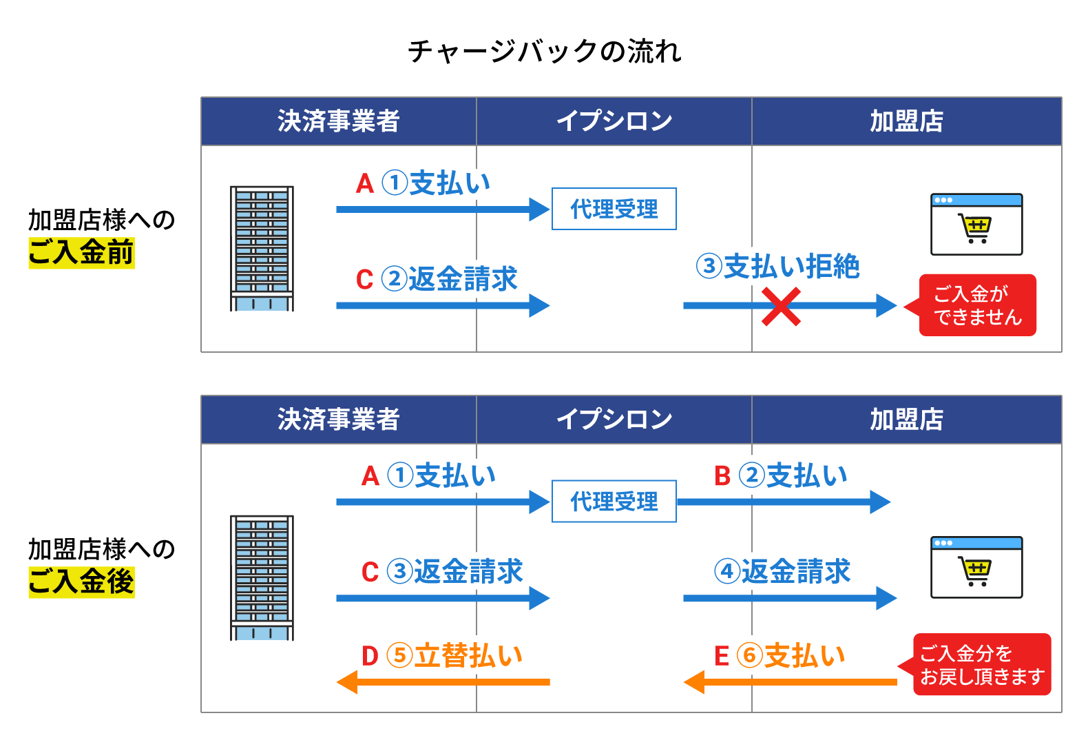 チャージバック通知の流れ
