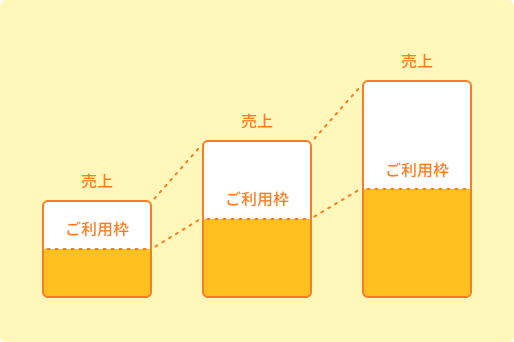 売れるほど増えるご利用枠イメージ