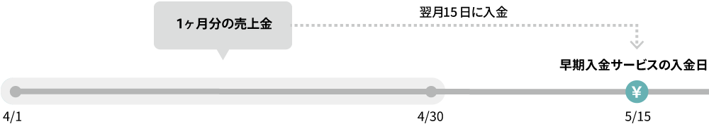 早期入金サービスのみを利用した場合の入金イメージ