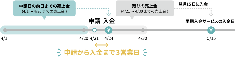 随時入金サービスの入金イメージ