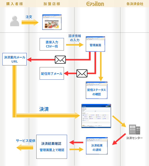 メールで送信