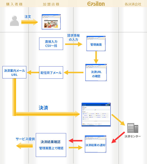 決済URLのみ発行