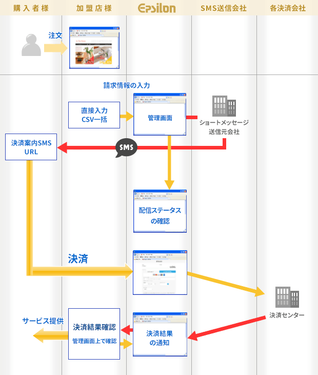 メールリンクサービス（SMS）の流れ