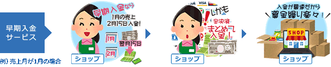 早期入金サービス
