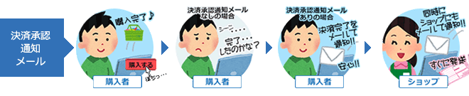決済承認通知メール