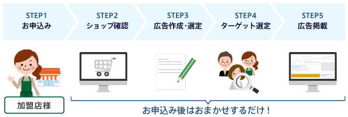 WEB広告掲載の流れ