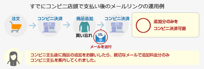 すべての決済をメールリンク決済にした運用例