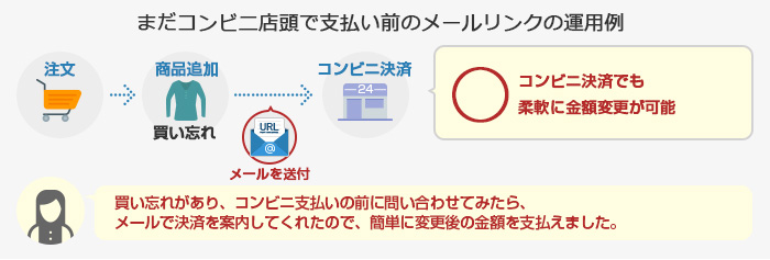 取引の一部をメールリンク決済にした運用例