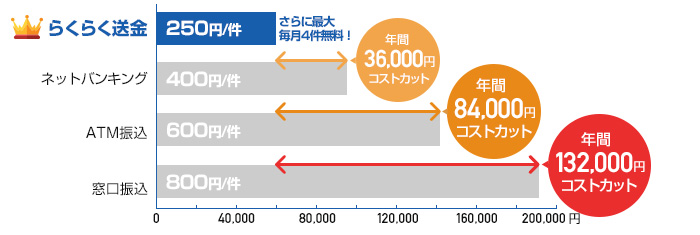 一般的な金融機関と比較したコスト削減例