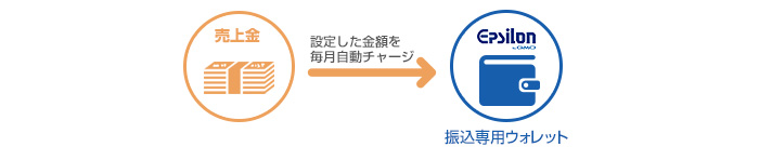 売上金の一部を毎月の振込資金に振替えできる自動チャージ機能