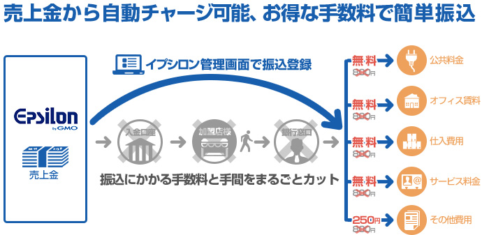 売上金から自動チャージ可能、お得な手数料で簡単振込