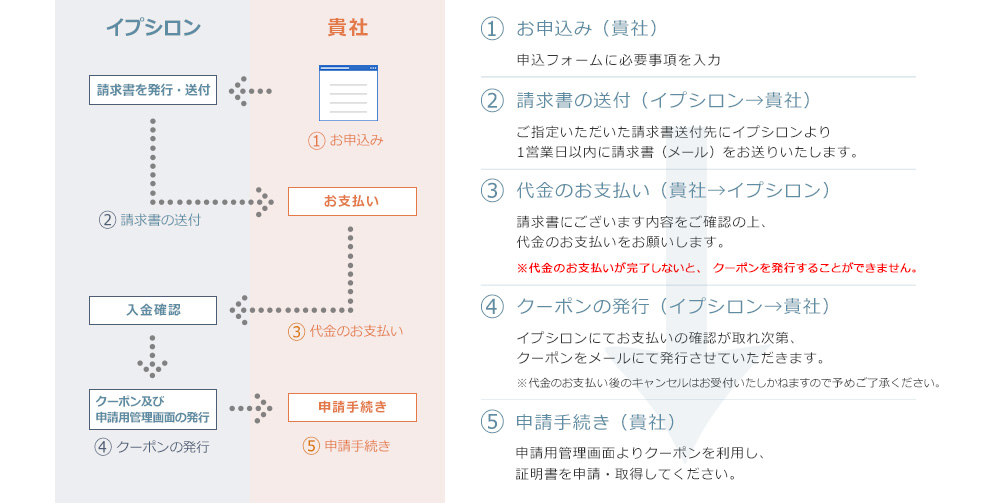 SSLサーバ証明書の発行の流れ（前払い）