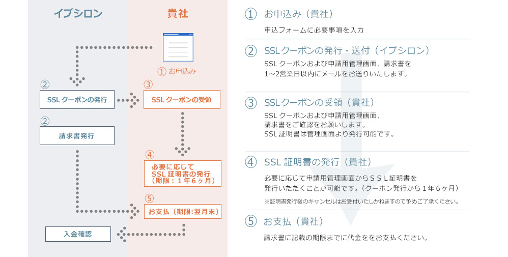 SSLサーバ証明書の発行の流れ（後払い）