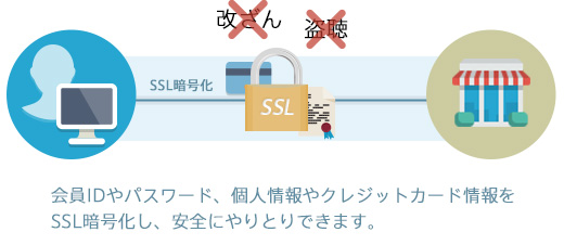 SSLサーバ証明書は会員IDやパスワード、個人情報やクレジットカード情報をSSL暗号化し、安全にやりとりできます。