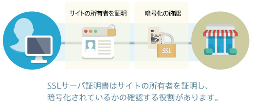 SSLサーバ証明書とは？