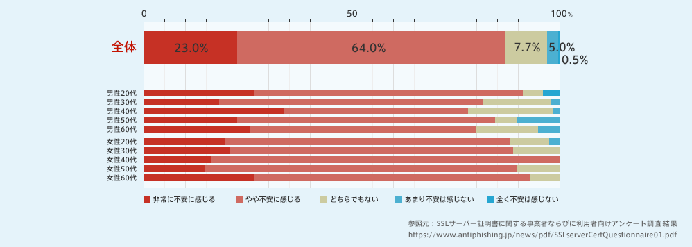 ウェブサイトで個人情報を送信する際に重要視すること