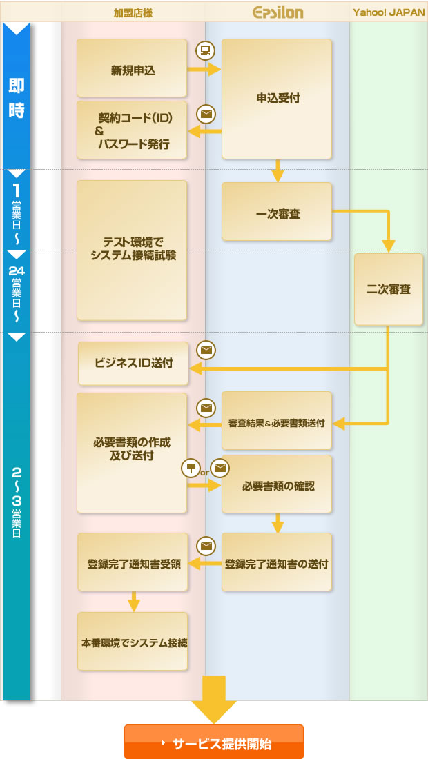 Yahoo!ウォレット決済の運用開始までの流れ