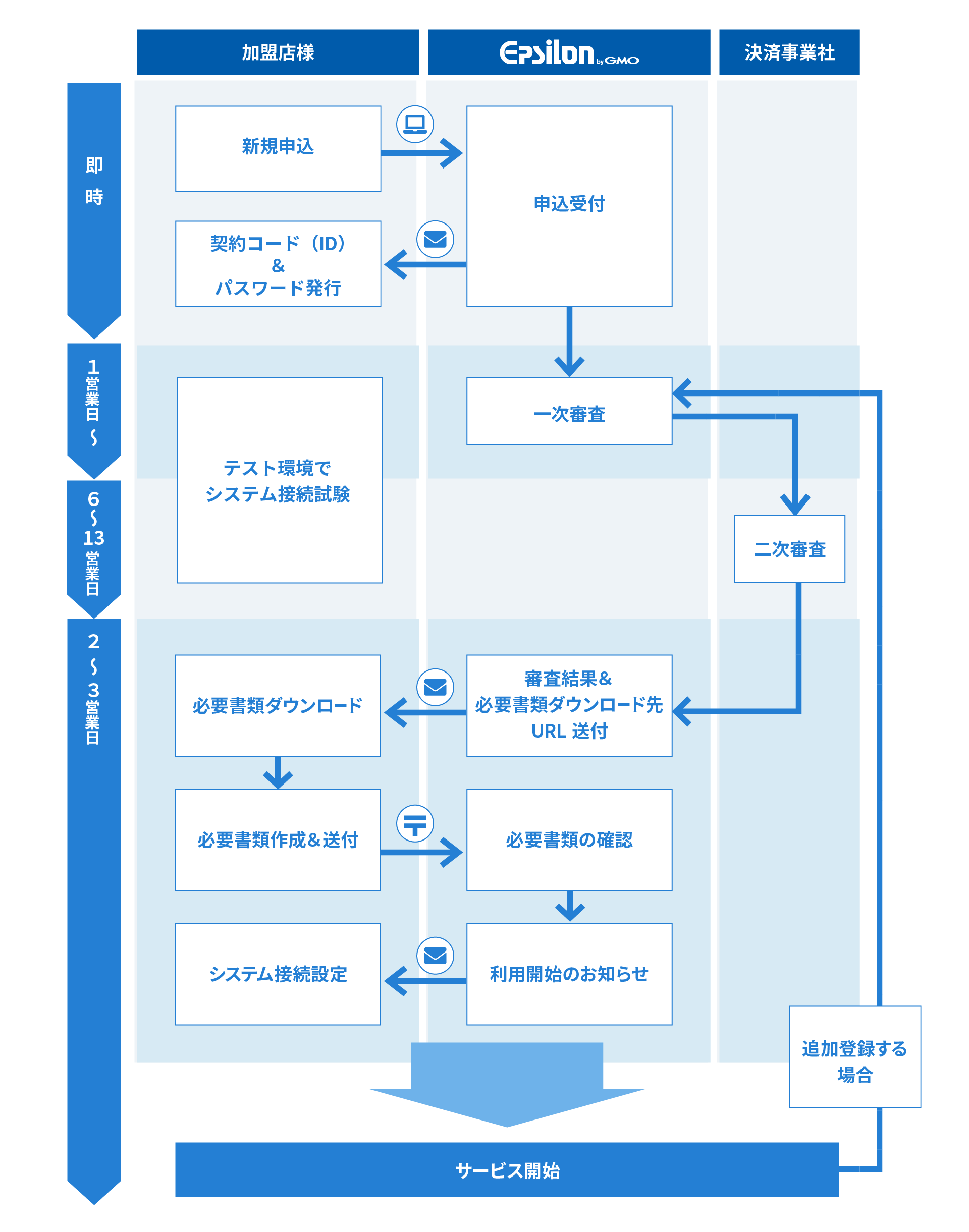 ご利用開始までの詳しいスケジュールの図