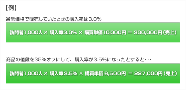 値下げ=売上アップではない