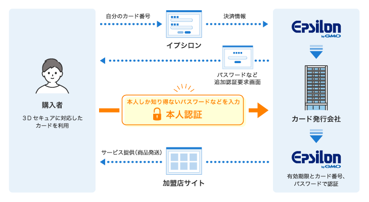 3Dセキュア説明