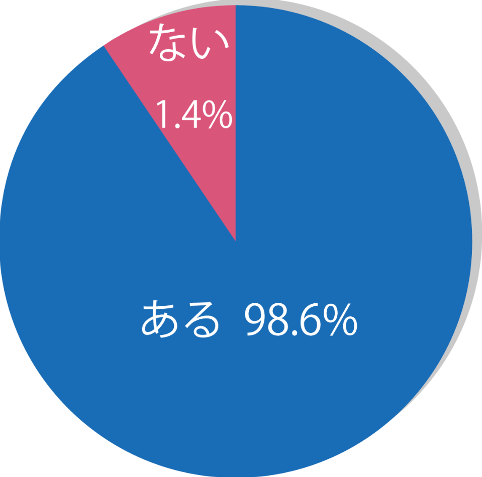 「お焚き上げ供養したいモノはありますか？」ある98.6%、ない1.4%