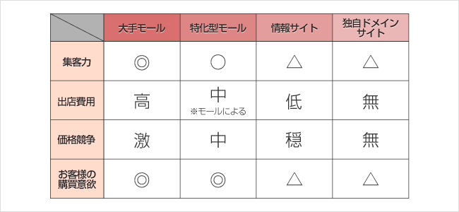 メディア・モールの比較