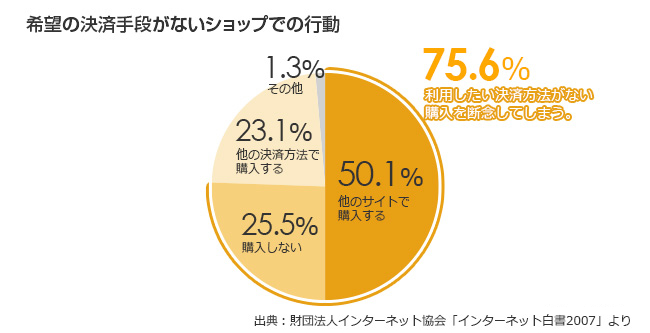 希望の決済手段がないショップでの行動