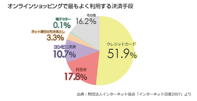 オンラインショッピングで最もよく利用する決済手段