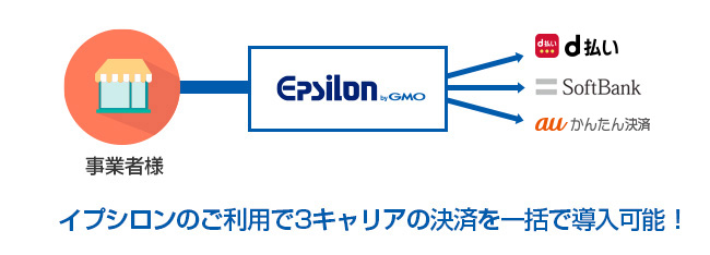 オンラインショッピングで最もよく利用する決済手段